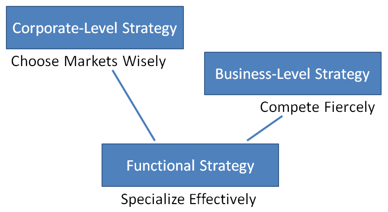 types of corporate level strategy